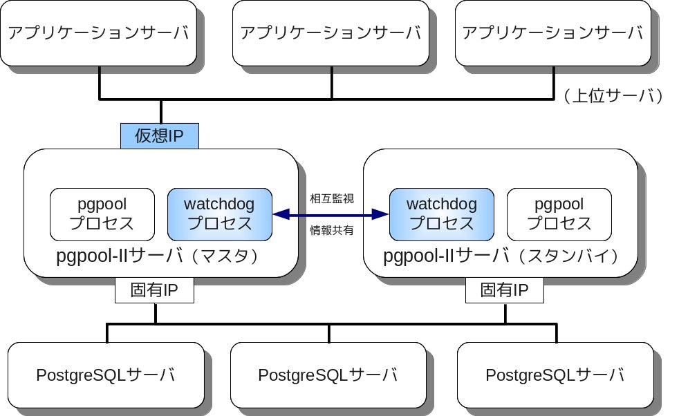 watchdog server composition