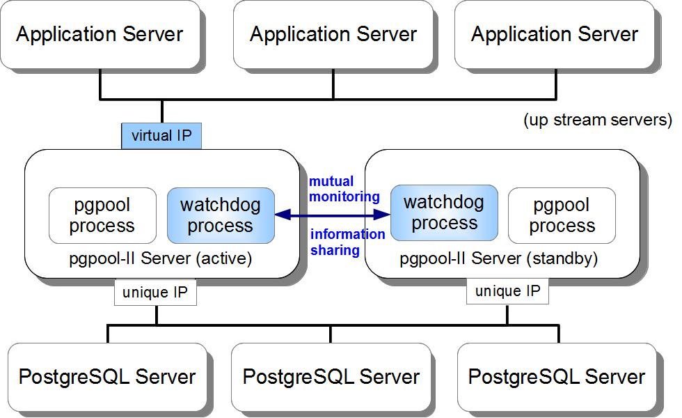 watchdog server composition