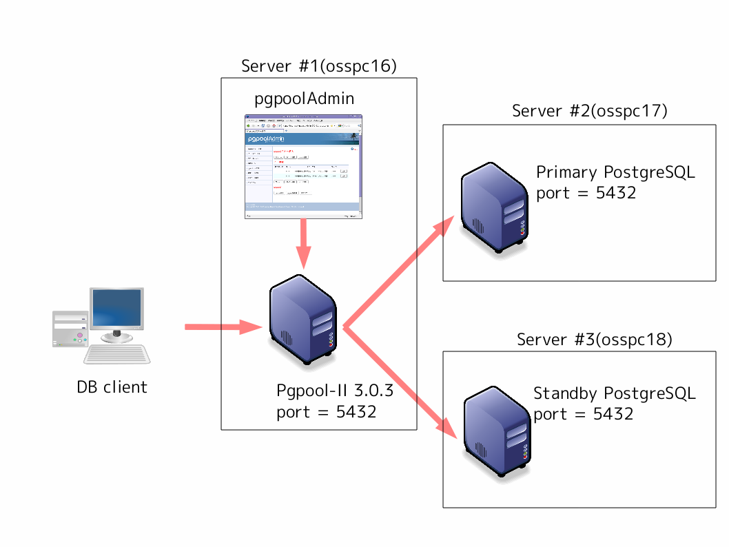 Postgresql cluster. POSTGRESQL архитектура БД. Потоковая репликация в POSTGRESQL это. Логическая репликация БД POSTGRESQL. POSTGRESQL репликация схема.